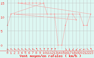 Courbe de la force du vent pour Turaif