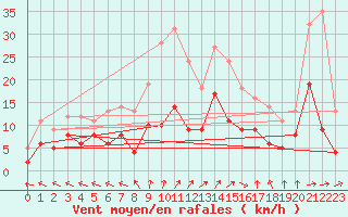 Courbe de la force du vent pour Hoyerswerda
