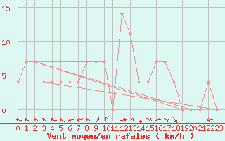 Courbe de la force du vent pour Pyhajarvi Ol Ojakyla