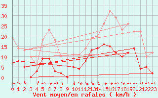 Courbe de la force du vent pour Montaut (09)