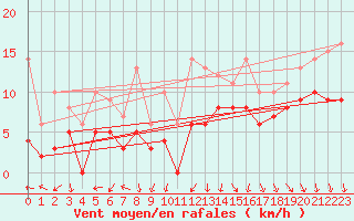 Courbe de la force du vent pour Orlans (45)