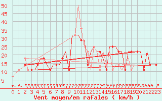 Courbe de la force du vent pour Pskov