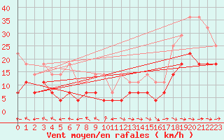 Courbe de la force du vent pour Kyritz