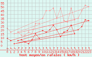 Courbe de la force du vent pour Saentis (Sw)