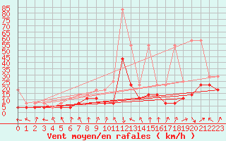 Courbe de la force du vent pour Kyritz