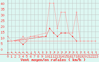 Courbe de la force du vent pour Torun