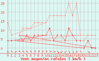 Courbe de la force du vent pour Greifswald