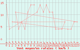 Courbe de la force du vent pour Finner