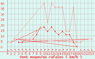 Courbe de la force du vent pour Torun