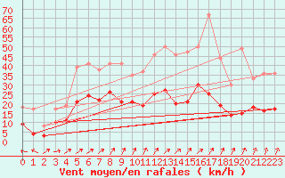 Courbe de la force du vent pour Ploumanac