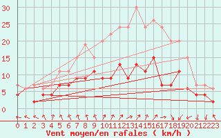 Courbe de la force du vent pour Saint-Brieuc (22)