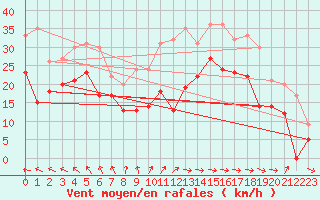 Courbe de la force du vent pour Dunkerque (59)