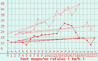 Courbe de la force du vent pour Nancy - Ochey (54)