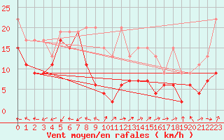 Courbe de la force du vent pour Corvatsch