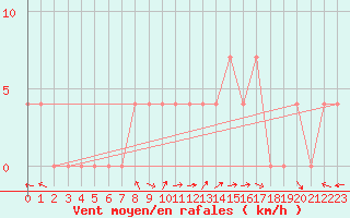 Courbe de la force du vent pour Saint Michael Im Lungau