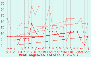 Courbe de la force du vent pour Fribourg (All)