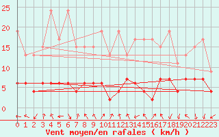 Courbe de la force du vent pour Naluns / Schlivera