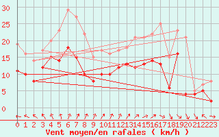 Courbe de la force du vent pour Avord (18)