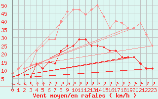 Courbe de la force du vent pour Werl