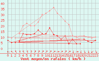 Courbe de la force du vent pour Schmuecke