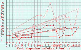 Courbe de la force du vent pour Alcaiz