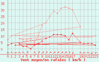 Courbe de la force du vent pour Sant Julia de Loria (And)