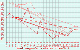 Courbe de la force du vent pour Somna-Kvaloyfjellet