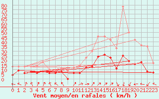 Courbe de la force du vent pour Lons-le-Saunier (39)