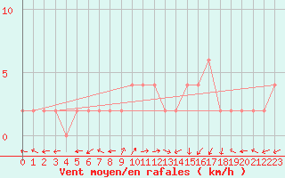 Courbe de la force du vent pour Molina de Aragn