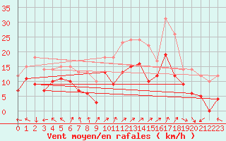 Courbe de la force du vent pour Lons-le-Saunier (39)