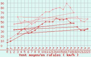 Courbe de la force du vent pour Aultbea