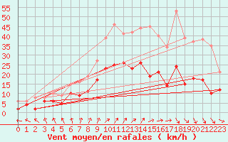Courbe de la force du vent pour Kyritz