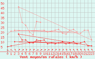 Courbe de la force du vent pour Aubigny-sur-Nre (18)