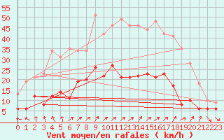 Courbe de la force du vent pour Schauenburg-Elgershausen