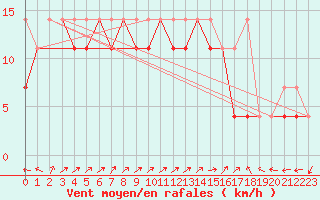 Courbe de la force du vent pour Kielce