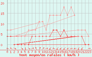 Courbe de la force du vent pour Ratece