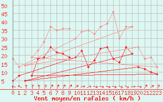 Courbe de la force du vent pour Bad Kissingen