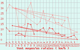 Courbe de la force du vent pour Maurs (15)