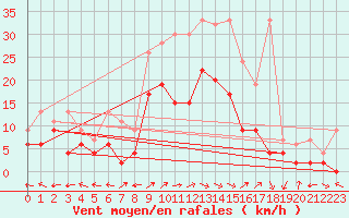 Courbe de la force du vent pour Engelberg