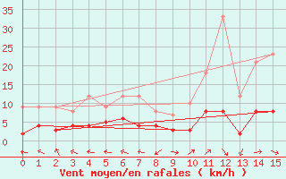 Courbe de la force du vent pour Le Grand-Bornand (74)