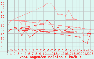 Courbe de la force du vent pour Dunkerque (59)