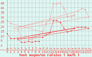 Courbe de la force du vent pour Carcassonne (11)