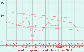 Courbe de la force du vent pour Tebessa