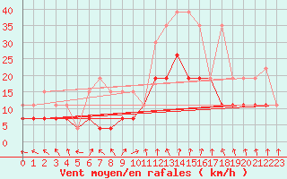 Courbe de la force du vent pour Langres (52) 