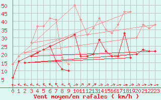 Courbe de la force du vent pour Rodez (12)