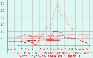 Courbe de la force du vent pour Sant Julia de Loria (And)