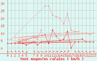 Courbe de la force du vent pour Sant Julia de Loria (And)