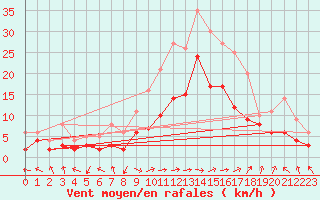 Courbe de la force du vent pour Leutkirch-Herlazhofen
