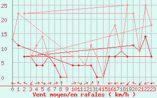 Courbe de la force du vent pour Sundre
