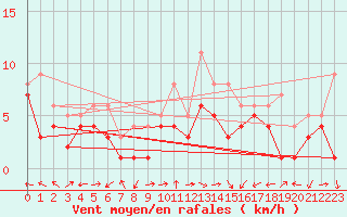 Courbe de la force du vent pour Waldmunchen